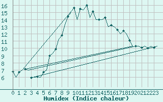 Courbe de l'humidex pour Aberdeen (UK)