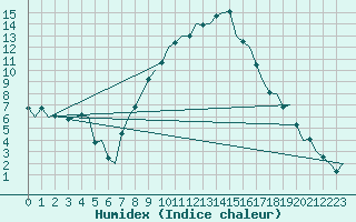 Courbe de l'humidex pour Wittmundhaven