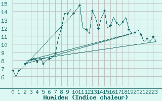Courbe de l'humidex pour Hannover