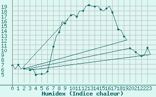 Courbe de l'humidex pour Hannover