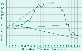 Courbe de l'humidex pour Wroclaw Ii