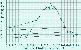 Courbe de l'humidex pour Bonn (All)