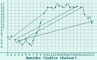 Courbe de l'humidex pour Dar-El-Beida