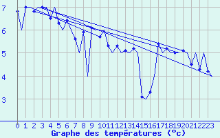 Courbe de tempratures pour Storkmarknes / Skagen