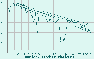 Courbe de l'humidex pour Storkmarknes / Skagen