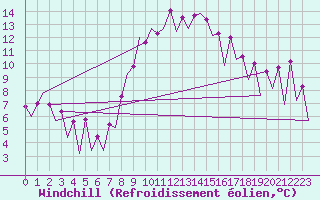 Courbe du refroidissement olien pour Katowice