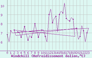 Courbe du refroidissement olien pour Samedam-Flugplatz
