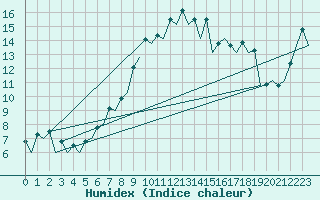 Courbe de l'humidex pour Wroclaw Ii