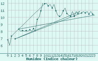 Courbe de l'humidex pour Genve (Sw)