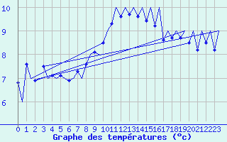 Courbe de tempratures pour Payerne (Sw)