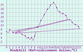 Courbe du refroidissement olien pour Vitoria