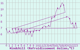 Courbe du refroidissement olien pour Platform F3-fb-1 Sea
