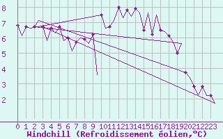 Courbe du refroidissement olien pour Maastricht / Zuid Limburg (PB)