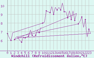 Courbe du refroidissement olien pour Celle