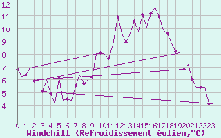 Courbe du refroidissement olien pour Maastricht / Zuid Limburg (PB)