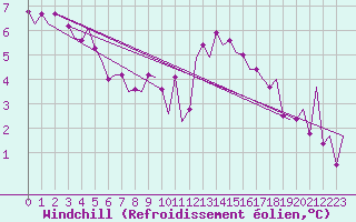Courbe du refroidissement olien pour Celle
