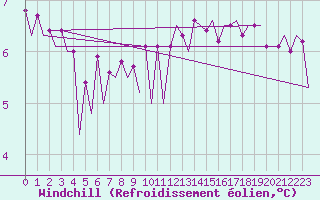 Courbe du refroidissement olien pour Maastricht / Zuid Limburg (PB)