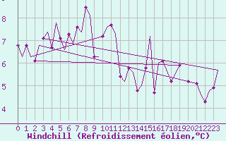 Courbe du refroidissement olien pour Bardufoss