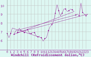 Courbe du refroidissement olien pour Culdrose