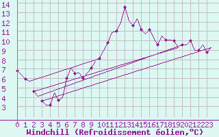 Courbe du refroidissement olien pour Luxembourg (Lux)