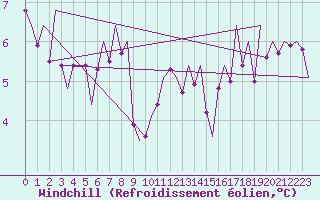 Courbe du refroidissement olien pour Luxembourg (Lux)