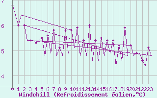 Courbe du refroidissement olien pour Platform J6-a Sea