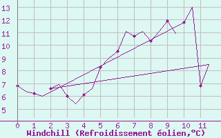 Courbe du refroidissement olien pour Schleswig-Jagel