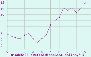 Courbe du refroidissement olien pour Schleswig-Jagel