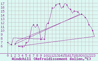 Courbe du refroidissement olien pour Bonn (All)