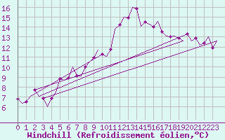 Courbe du refroidissement olien pour Luxembourg (Lux)