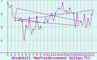 Courbe du refroidissement olien pour Platform F16-a Sea