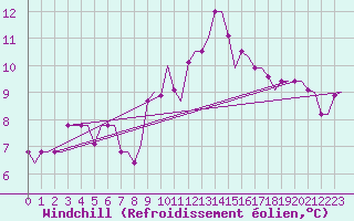 Courbe du refroidissement olien pour Bergamo / Orio Al Serio