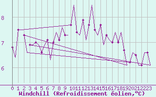 Courbe du refroidissement olien pour Leconfield