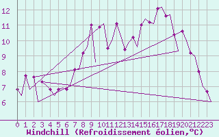 Courbe du refroidissement olien pour Kiruna Airport