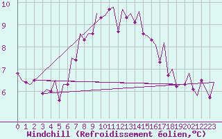 Courbe du refroidissement olien pour Kirkwall Airport