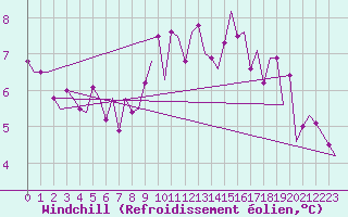 Courbe du refroidissement olien pour Ingolstadt