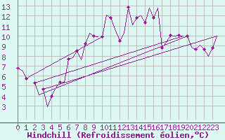 Courbe du refroidissement olien pour Maastricht / Zuid Limburg (PB)