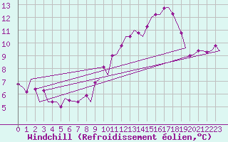 Courbe du refroidissement olien pour Brize Norton