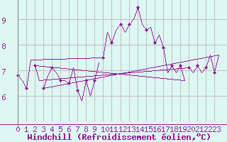 Courbe du refroidissement olien pour Beauvechain (Be)