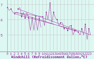 Courbe du refroidissement olien pour Le Goeree