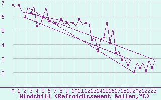 Courbe du refroidissement olien pour Vlissingen