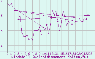 Courbe du refroidissement olien pour Alesund / Vigra