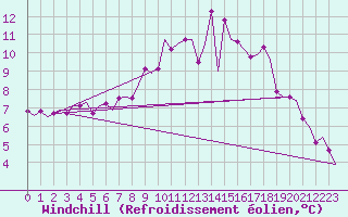Courbe du refroidissement olien pour Dublin (Ir)