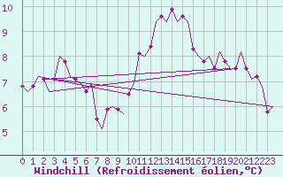 Courbe du refroidissement olien pour Dublin (Ir)