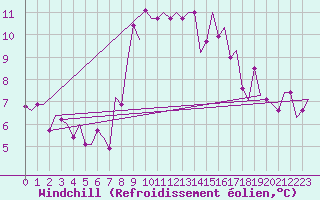 Courbe du refroidissement olien pour Enfidha Hammamet