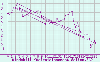 Courbe du refroidissement olien pour Bueckeburg