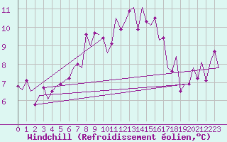Courbe du refroidissement olien pour Tiree