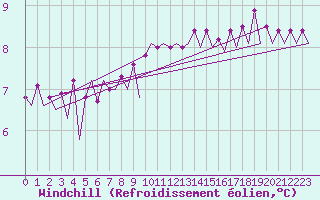 Courbe du refroidissement olien pour Platform J6-a Sea