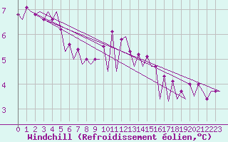 Courbe du refroidissement olien pour Maastricht / Zuid Limburg (PB)