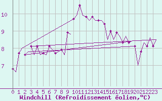 Courbe du refroidissement olien pour Maastricht / Zuid Limburg (PB)